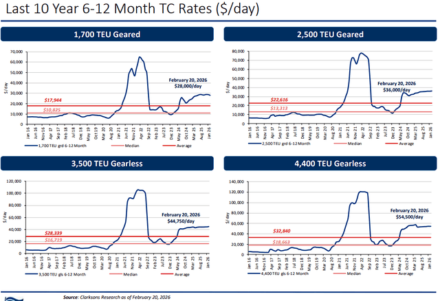 Euroseas: Stronger Coverage, Higher Rates, Same Deep Discount (NASDAQ ...