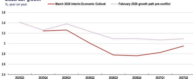 Line chart showing Global GDP growth (%) from 2025Q3 to 2027Q2. The chart compares the March 2026 Interim Economic Outlook (solid red line) with the February 2026 growth path pre-conflict (dotted purple line). The pre-conflict path shows a steady decline from 3.4% in 2025Q3 to 3.1% in 2027Q2. The March 2026 outlook shows a sharp drop from 3.2% in 2025Q4 to a low of 2.8% in 2026Q3, followed by a slight recovery to 2.9% in 2027Q2.