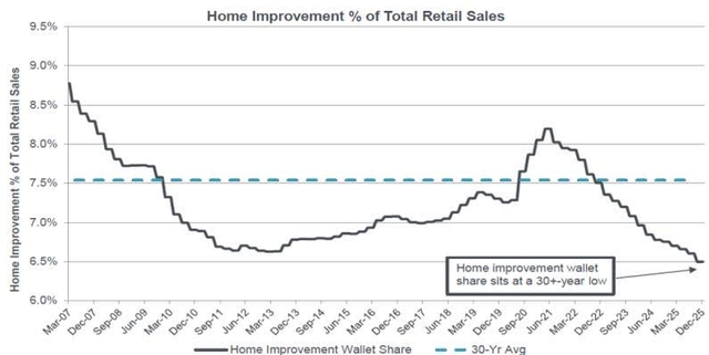 Line chart titled 'Home Improvement % of Total Retail Sales'. The chart shows the percentage of total retail sales spent on home improvement from March 2017 to December 2023. The y-axis represents the percentage from 6.0% to 9.5%. The x-axis shows dates from Mar-17 to Dec-23. The chart includes a solid line for 'Home Improvement Wallet Share' and a dashed line for '30-Yr Avg'. The wallet share starts at approximately 8.8% in March 2017, declines to a low of about 6.6% in early 2020, rises to a peak of about 8.2% in early 2022, and then declines to about 6.5% by December 2023. A callout box indicates that the 'Home improvement wallet share sits at a 30+-year low'.