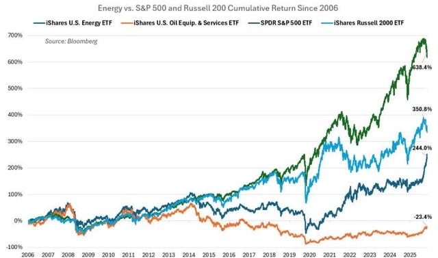 Line chart titled 'Energy vs. S&P 500 and Russell 200 Cumulative Return Since 2006'. The chart shows the cumulative return of four ETFs from 2006 to 2025. The y-axis represents cumulative return from -100% to 700%. The x-axis shows years from 2006 to 2025. The four series are: iShares U.S. Energy ETF (blue), iShares U.S. Oil Equip. & Services ETF (orange), SPDR S&P 500 ETF (green), and iShares Russell 2000 ETF (light blue). The SPDR S&P 500 ETF shows the highest cumulative return, ending at 638.4% in 2025. The iShares Russell 2000 ETF ends at 350.8%. The iShares U.S. Energy ETF ends at 244.0%. The iShares U.S. Oil Equip. & Services ETF shows a negative cumulative return, ending at -23.4%.