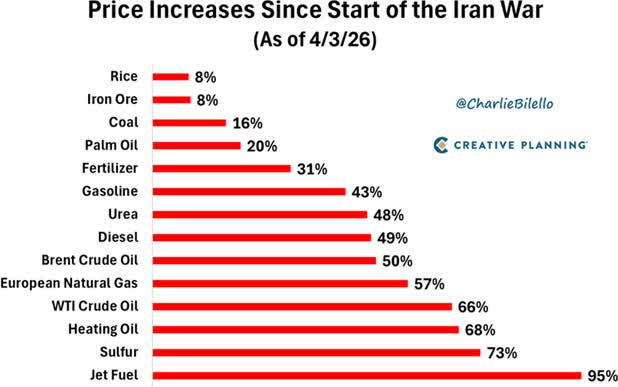 Price increases since start of Iran war