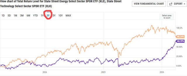 XLE vs. XLK