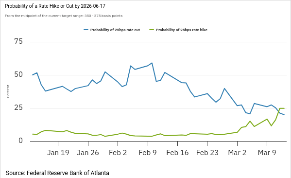 Probability of a Rate Hike Higher Than a Cut