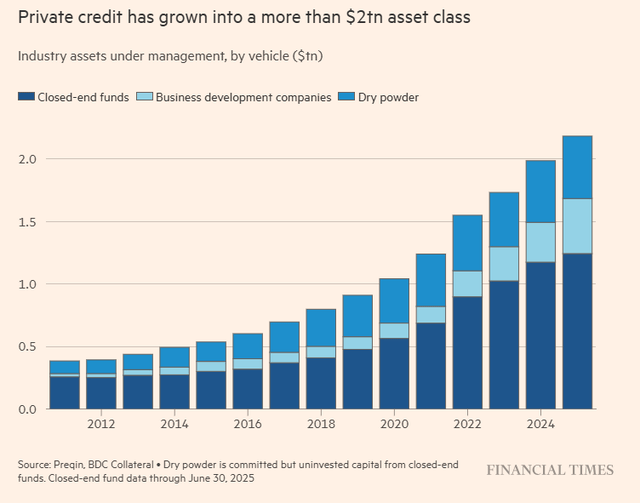 Private credit grew into +$2t asset class