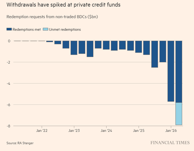 Withdrawals spiked at private credit funts