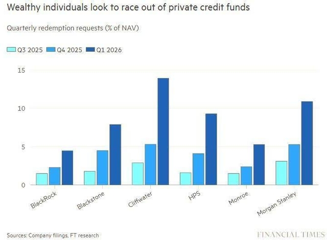 Wealthy individuals look to race out of private credit funds