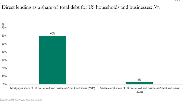 Direct lending as a share of total debt