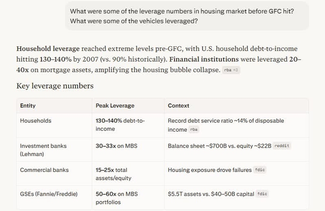 Leverage numbers in housing market before GFC hit
