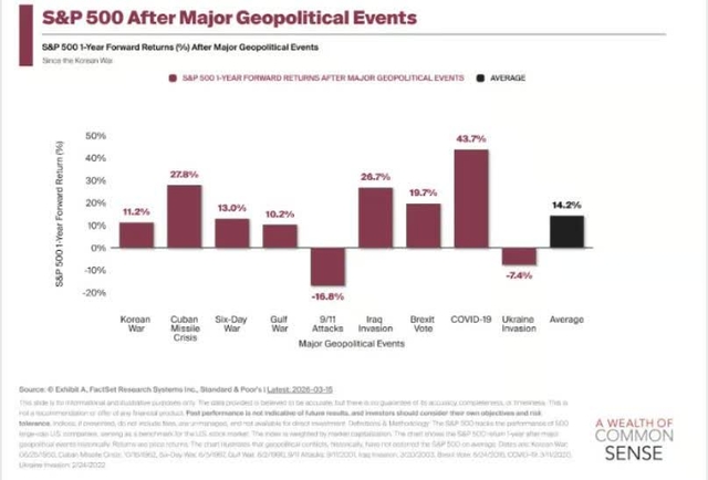 S&P 500 after major geopolitical events