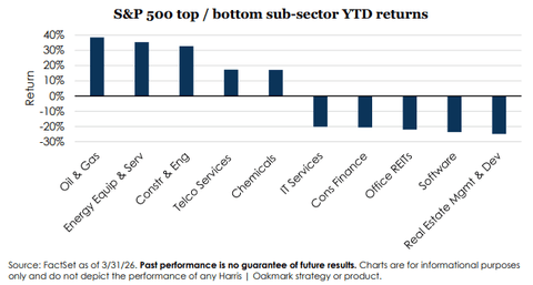 S&P 500 top/bottom sub-sector YTD returns