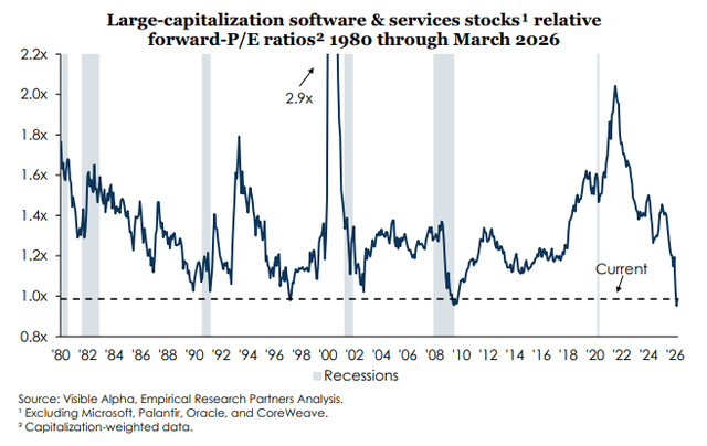 Large capitalization software and services stocks relative forward P/E ratios