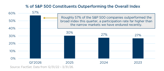 النسبة المئوية لمكونات مؤشر S&P 500 تتفوق على المؤشر العام