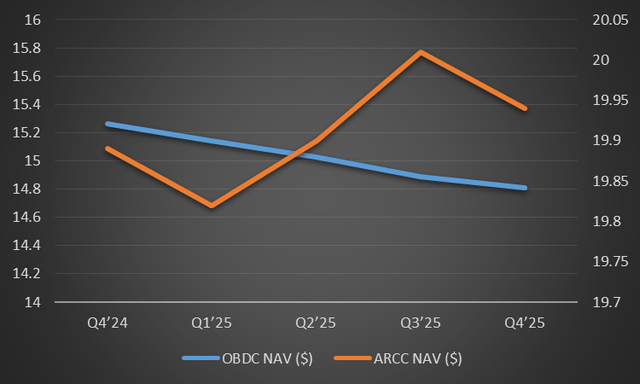 ARCC Vs OBDC: Valuation Gaps Widen On Growing Credit Fears (NYSE:OBDC ...