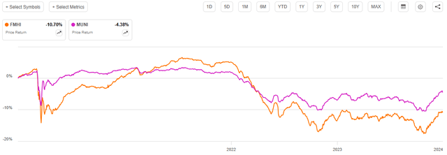FHMI vs MUNI Pandemic-Era Price Performance