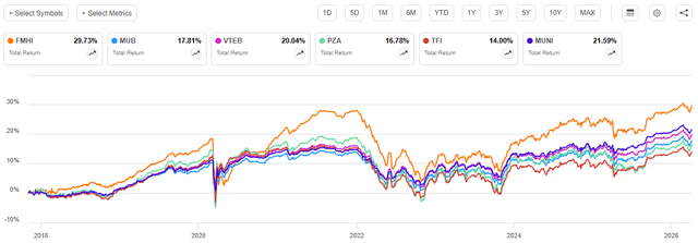FMHI vs Peers Since Inception