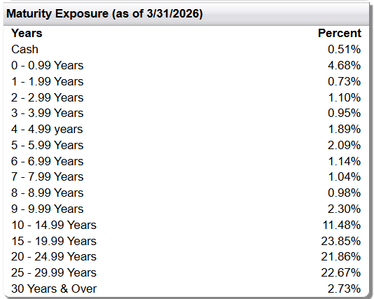 FMHI Bonds by Maturity