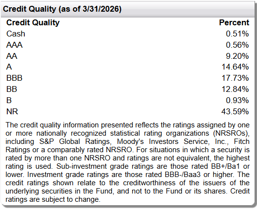 FMHI Bonds by Credit Rating