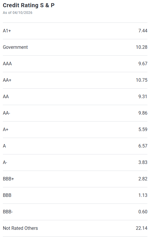 MUNI Bonds by Credit Rating