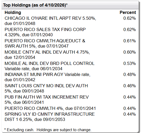 FMHI Top Holdings
