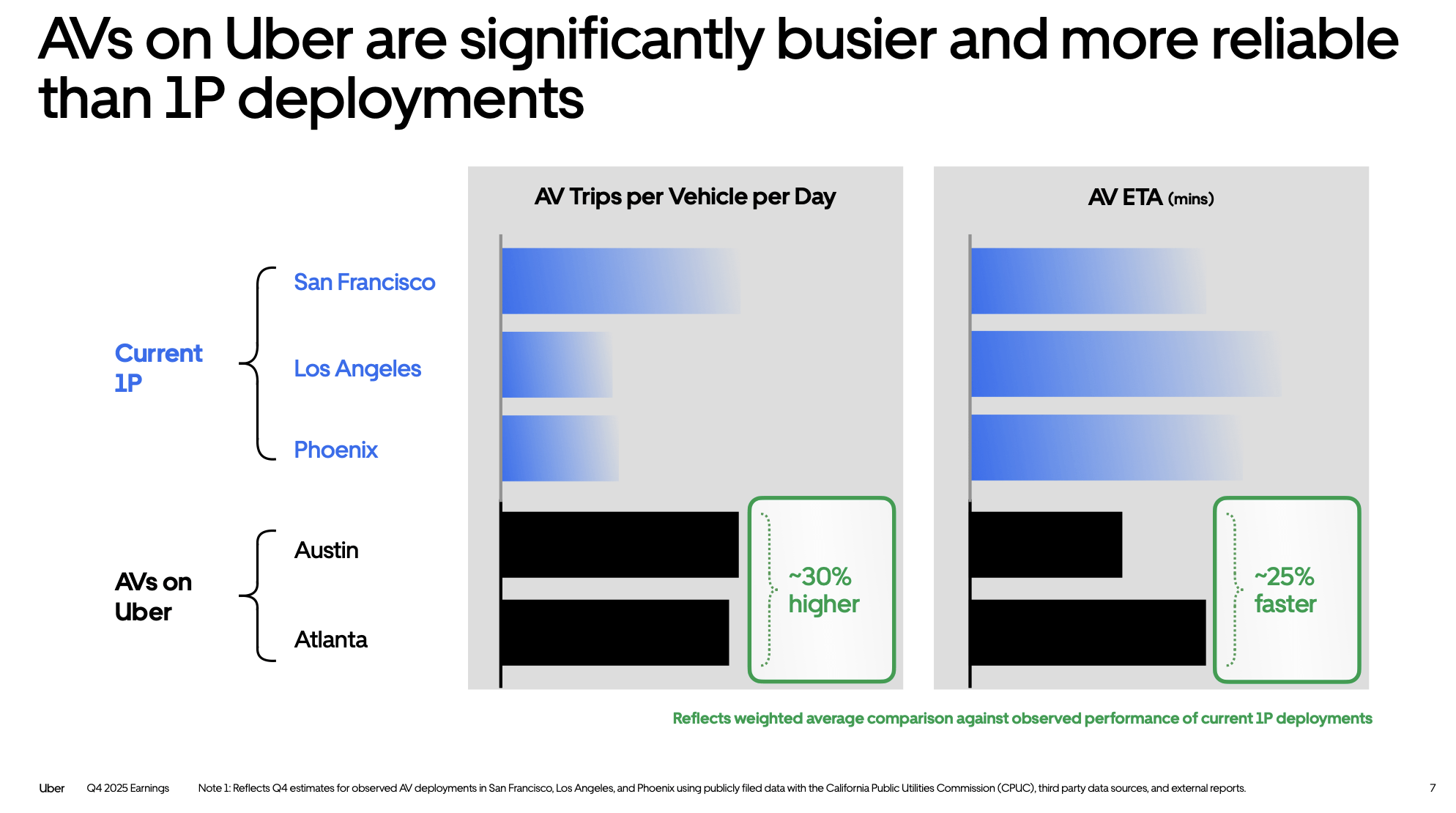 Uber: Favorable Ride Pricing Tailwinds For 2026 Underlie A Cheap
