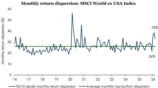 Line chart showing monthly return dispersion for the MSCI World ex USA Index from 2016 to 2026. The y-axis represents 'Monthly return dispersion (%)' from 0 to 60. The x-axis shows years from '16 to '26. A blue line represents the '90/10 decile monthly return dispersion', which is highly volatile, peaking at approximately 58% in early 2020 and ending at 33% in early 2026. A horizontal green line represents the 'Average monthly top-bottom dispersion' at approximately 26%.