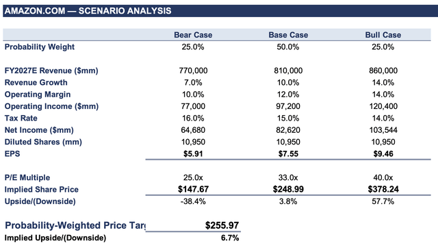 Amazon: My Top 8 Reasons To Buy (NASDAQ:AMZN) | Seeking Alpha