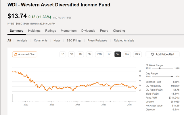Wdi Stock WDI: Collect High-Yield Income From This Discounted, Diversified Fixed ...