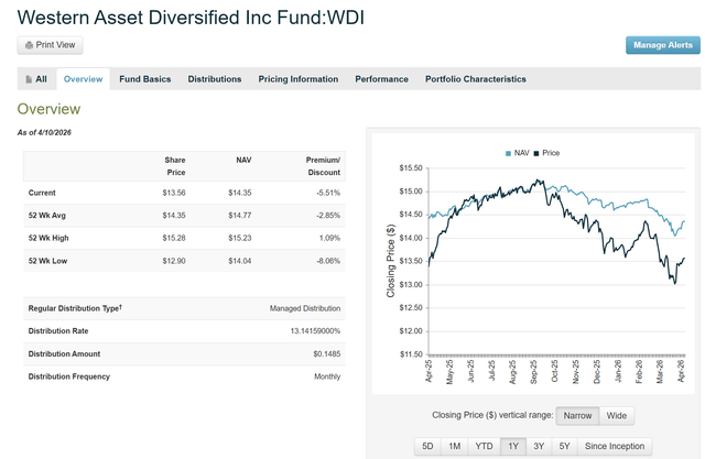 Wdi Stock WDI: Collect High-Yield Income From This Discounted, Diversified Fixed ...