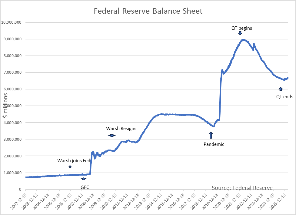 With Warsh Confirmation Pending Focus Reverts To Shrinking Fed Balance ...