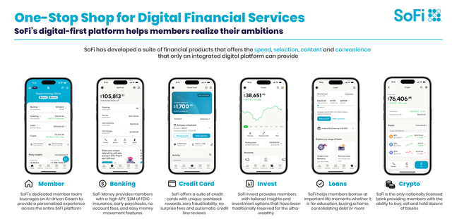 SoFi: This Fintech Leader Is Ready To Rebound (NASDAQ:SOFI) | Seeking Alpha