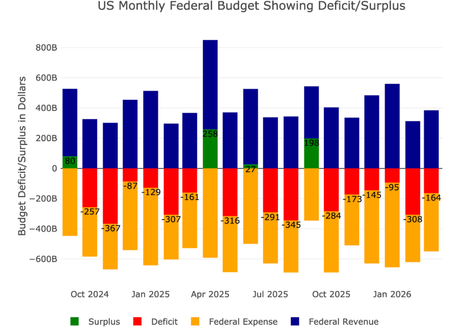 Federal Deficit: TTM Interest Expense Exceeds $1T | Seeking Alpha