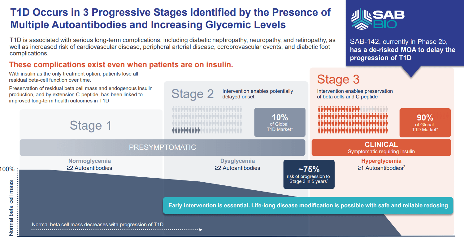 Sab Bio SAB Biotherapeutics Looks Undervalued If SAB-142 Delivers In Type 1 ...
