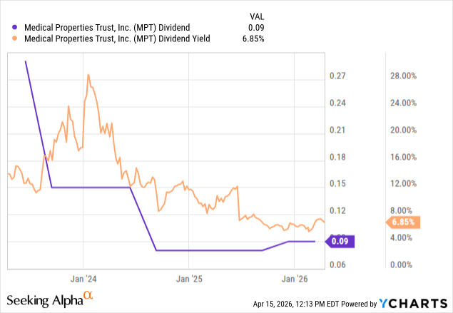 Mpt Chart Medical Properties Trust: The Second-Most Shorted REIT And Its 7.2% ...