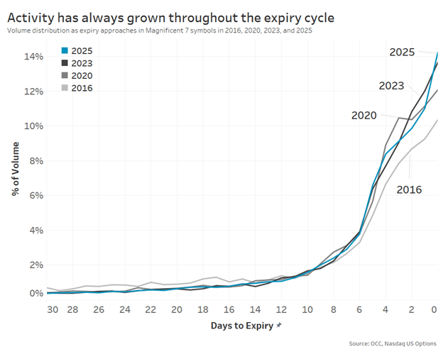 The Expiration Evolution: Why More Choice Means Better Markets ...