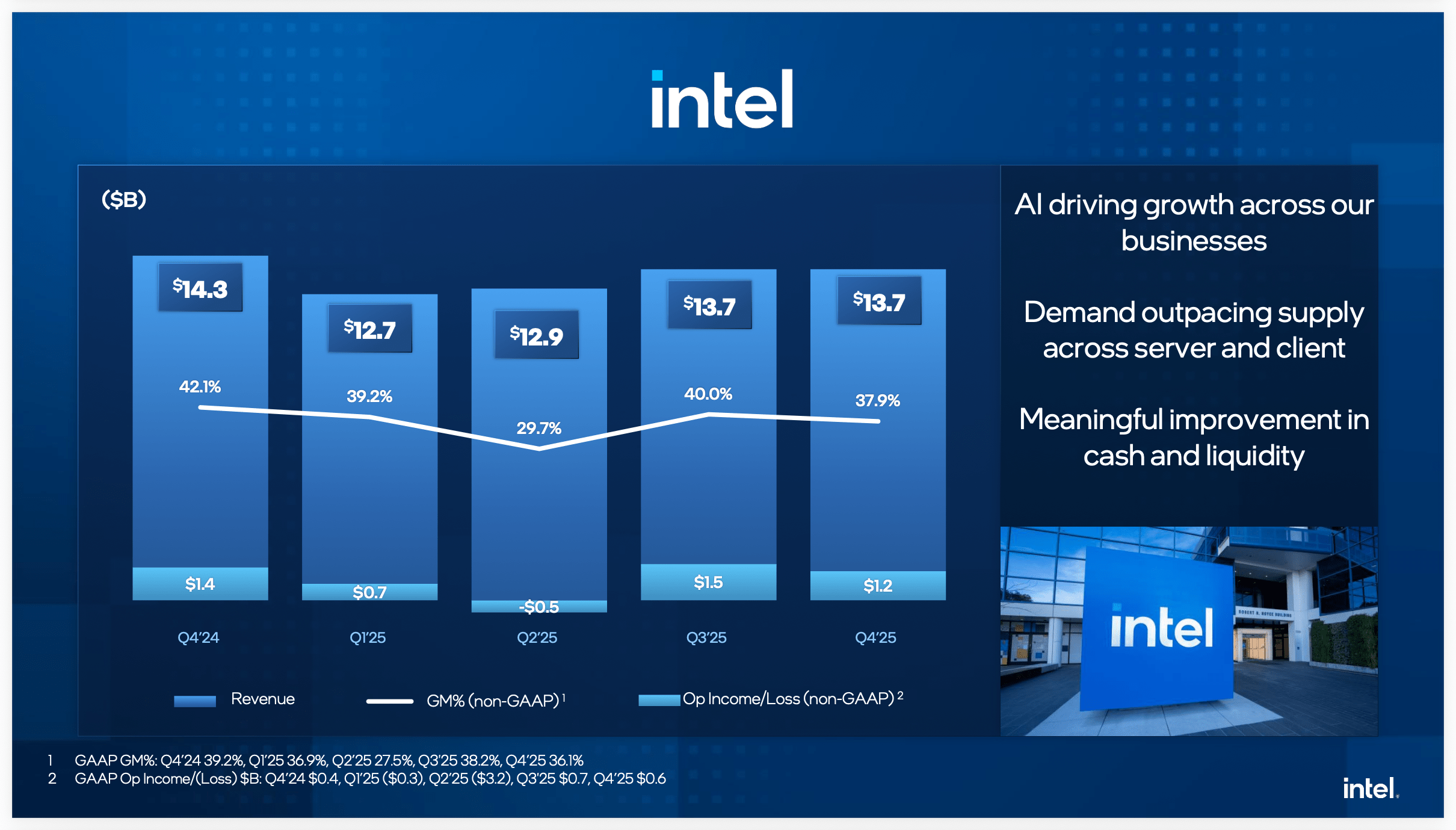 Intel Report Strength Intel's Bullish Story Still Lacks Hard Proof (NASDAQ:INTC) | Seeking Alpha