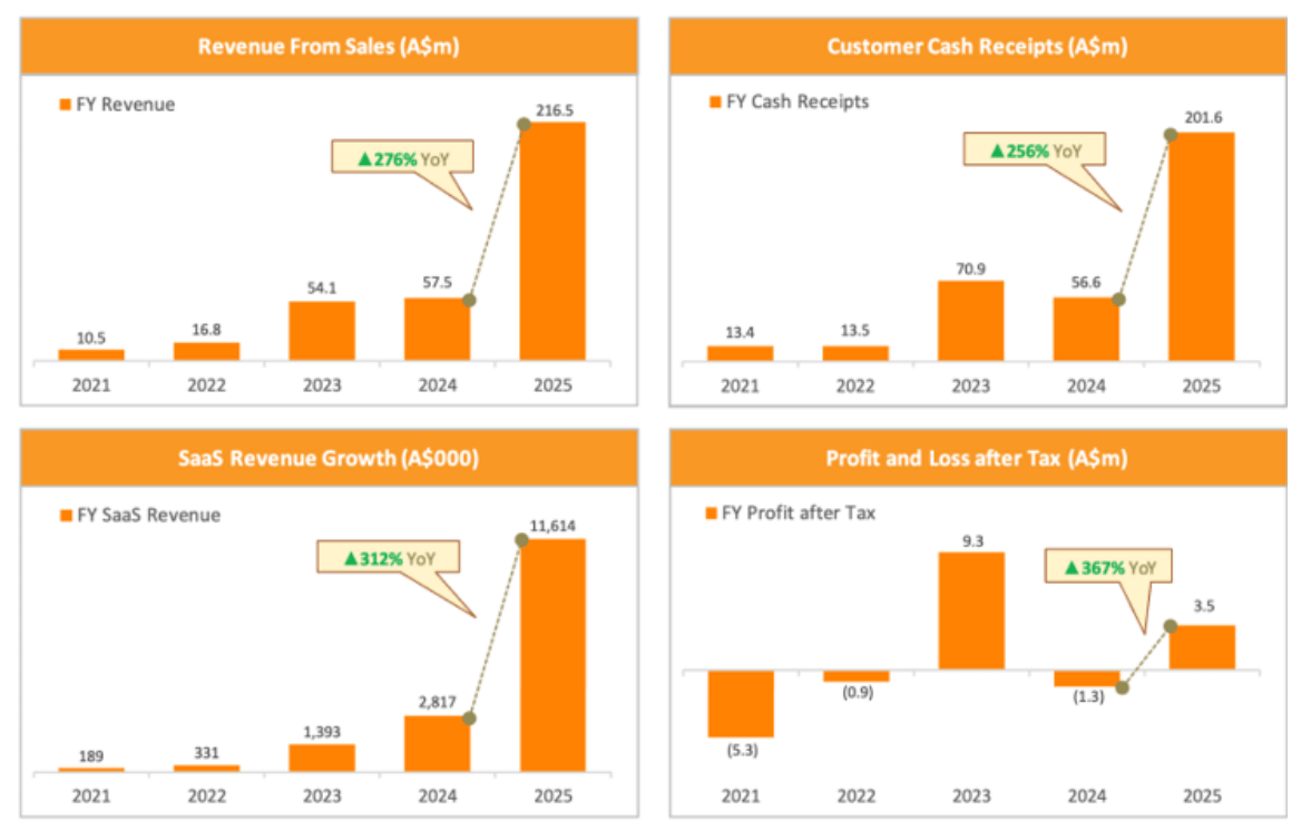 Droneshield Graph DroneShield: Not The Best Stock For A Drone Crisis, Still A Buy ...
