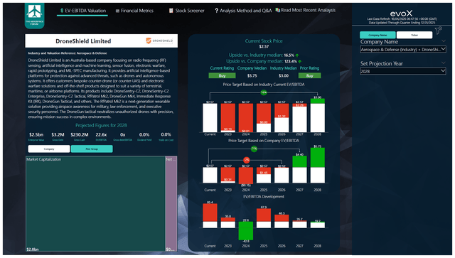 Droneshield Graph DroneShield: Not The Best Stock For A Drone Crisis, Still A Buy ...