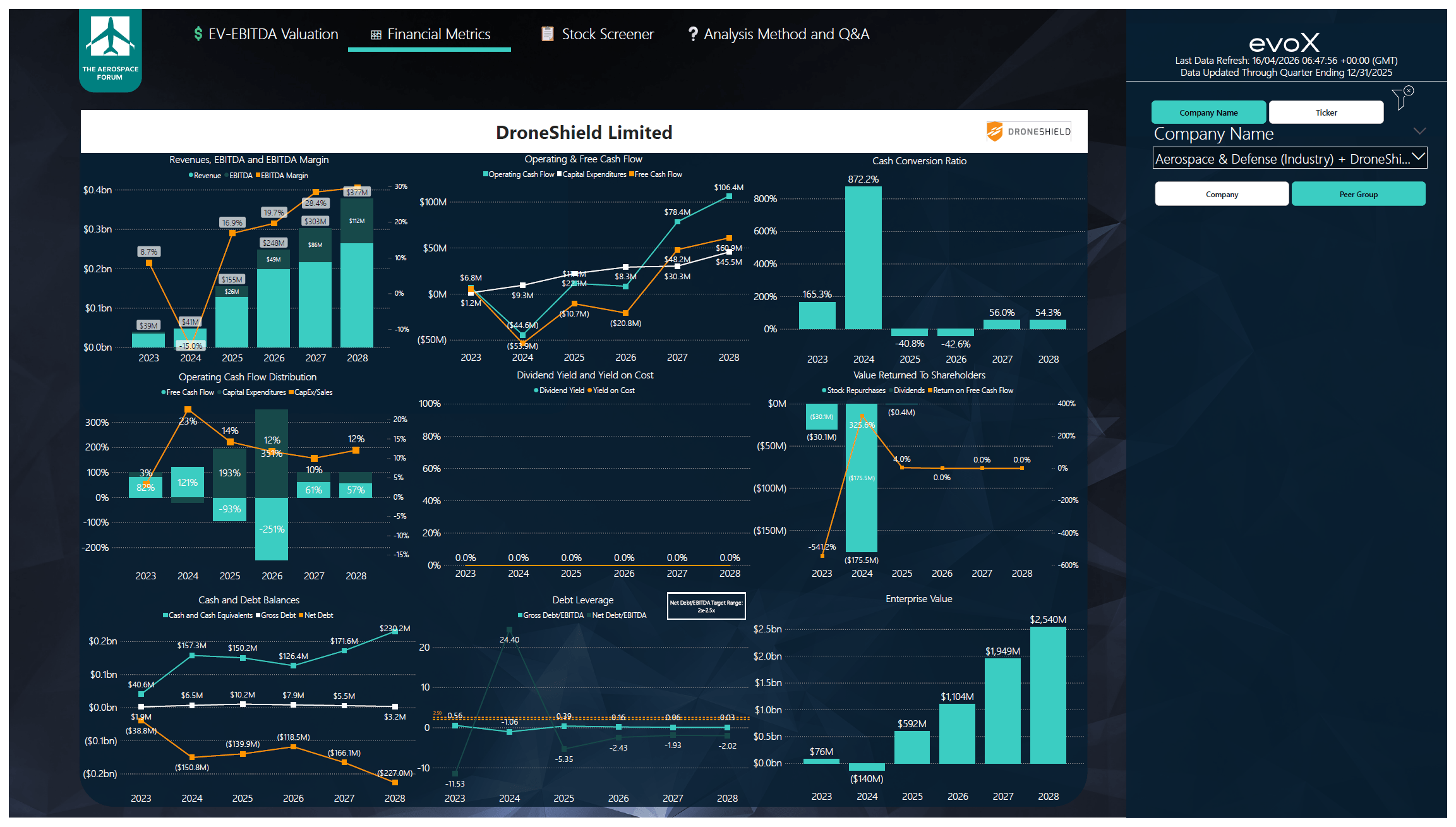 Droneshield Graph DroneShield: Not The Best Stock For A Drone Crisis, Still A Buy ...