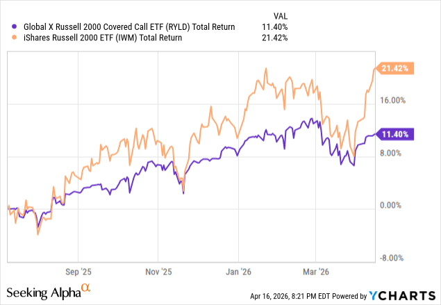 RYLD: When Beta Fails, Income Delivers (NYSEARCA:RYLD)