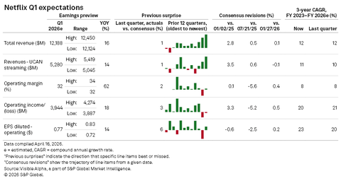 Netflix Net Income Netflix Earnings Preview: Q1 2026 (NFLX) | Seeking Alpha