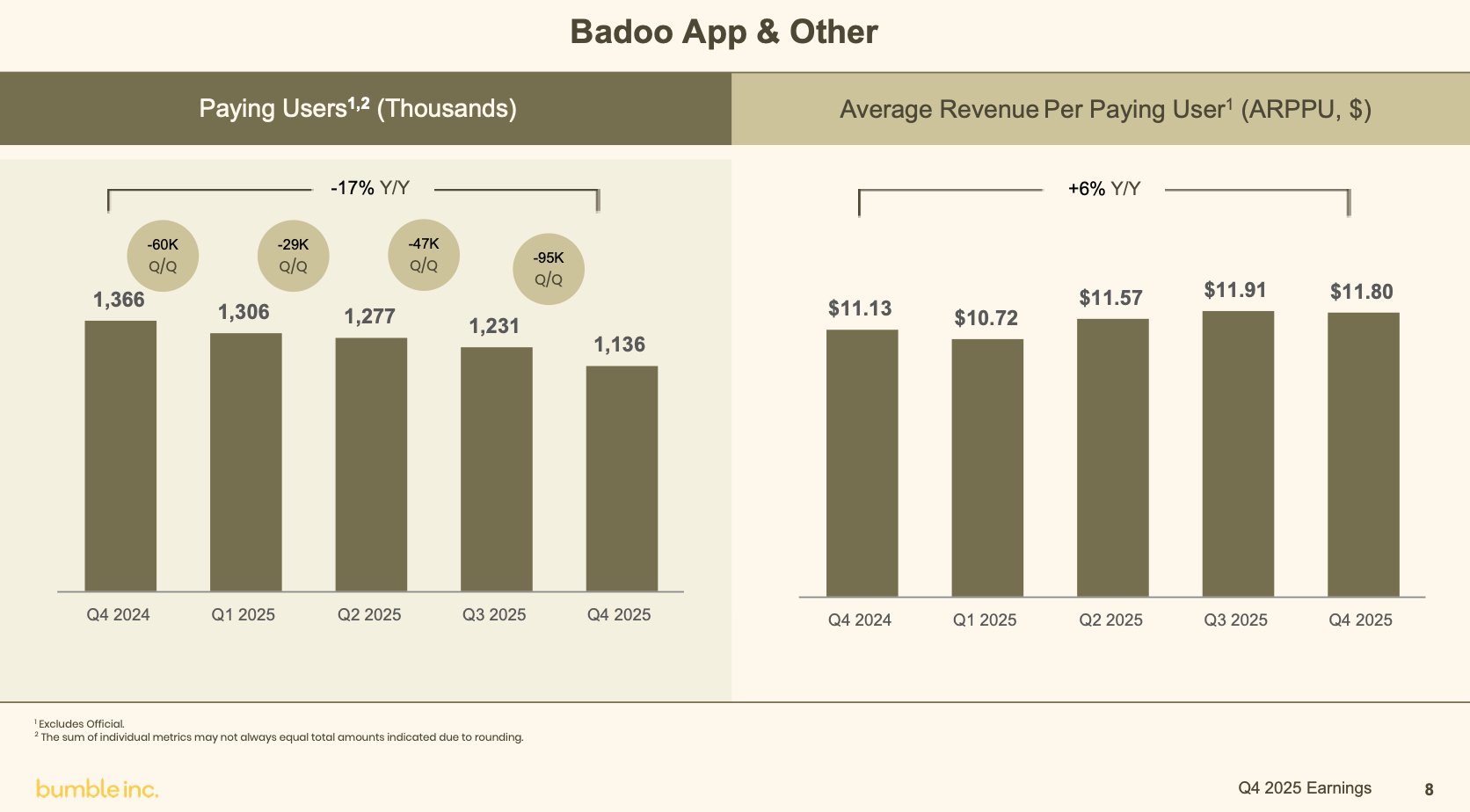 bumble-fundamentals-are-shaky-amid-2026-product-reset-nasdaq-bmbl