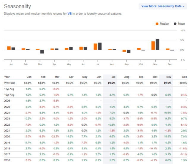 VB: Small Caps Join The Breakout Party (NYSEARCA:VB) | Seeking Alpha