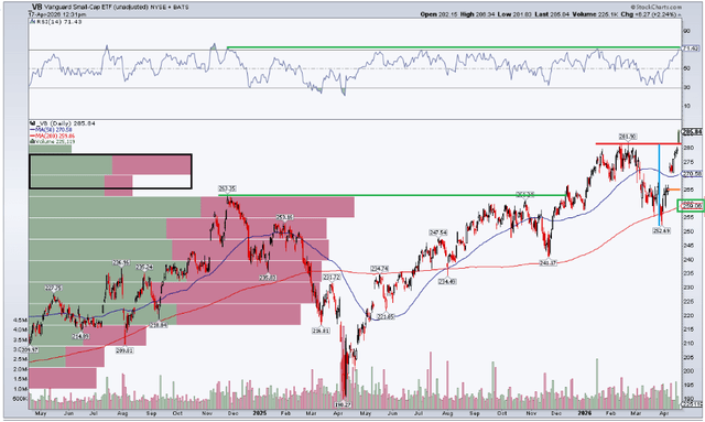 VB: Small Caps Join The Breakout Party (NYSEARCA:VB) | Seeking Alpha