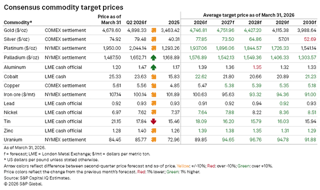 Consensus Price Forecasts - U.S., Israel War On Iran Roils Metals ...