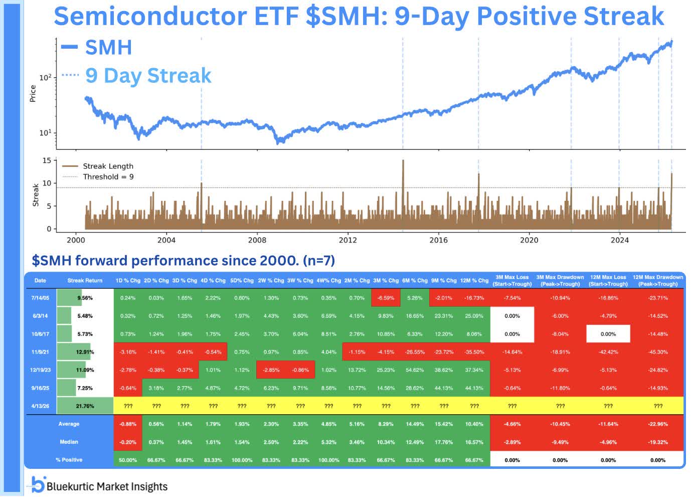 SMH: 12-Day Winning Streak, And Why I See More Gains Ahead For Chip ...