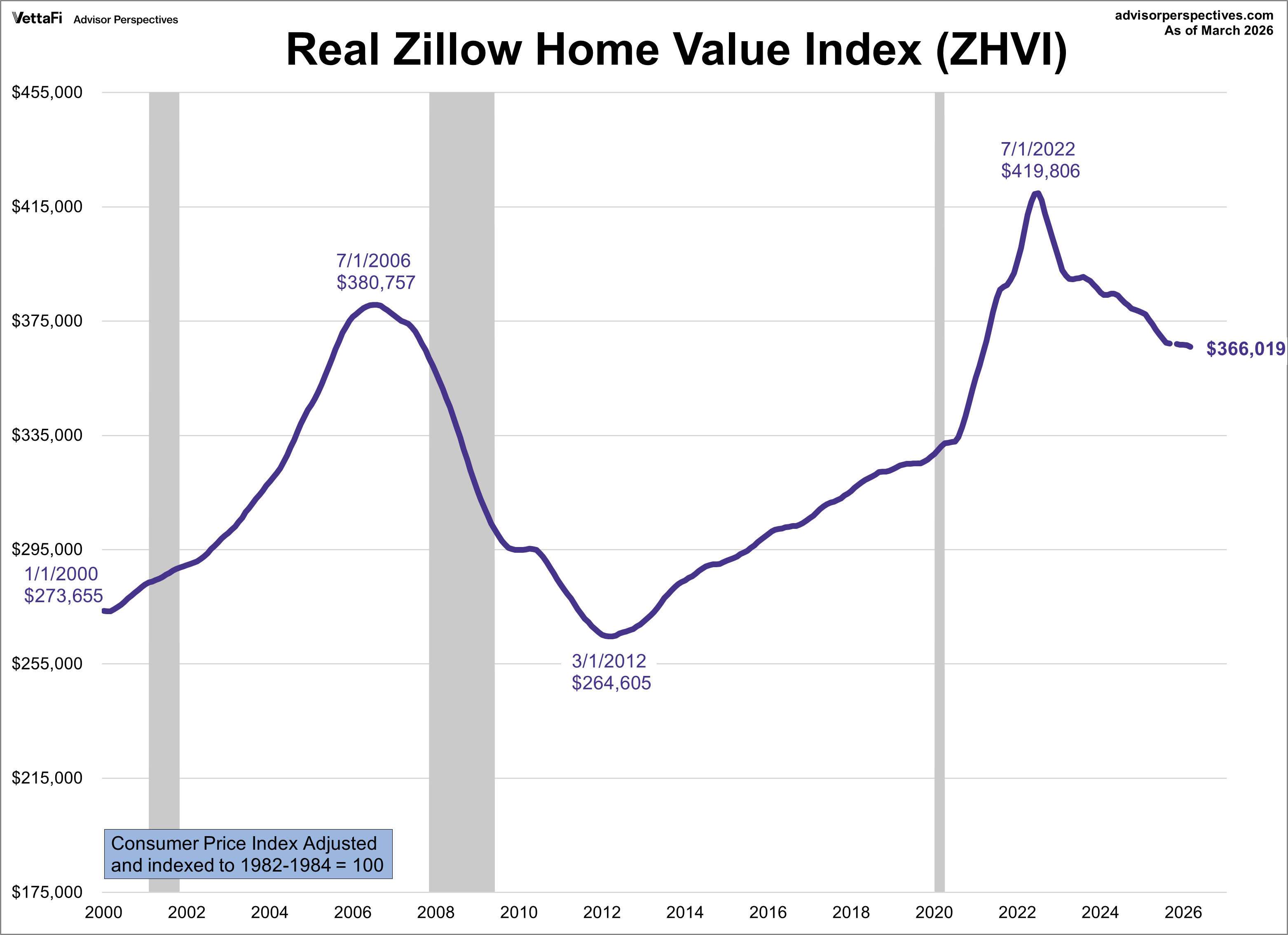 Zillow Home Value Index: 'Real' Home Values Continue To Fall | Seeking ...