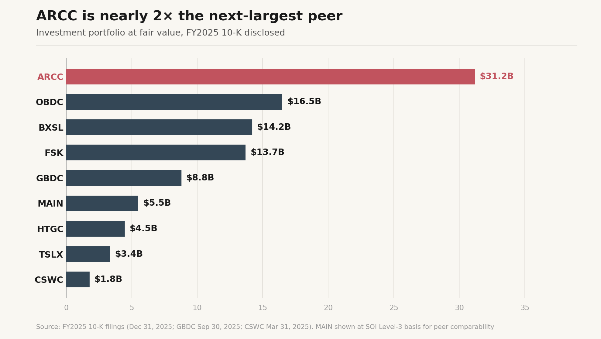 Bdsc Values The Top 10 BDCs: Which Is The Best Buy? | Seeking Alpha
