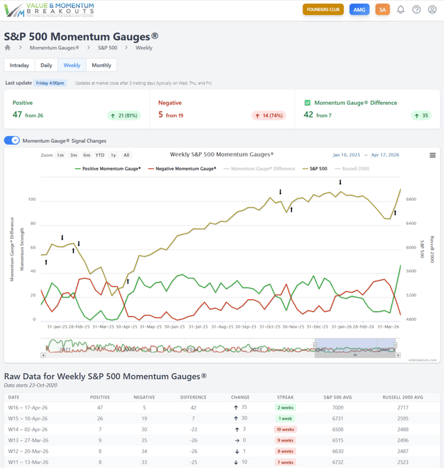 S&P 500 weekly momentum gauges