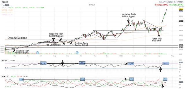 SOXL semiconductor bull fund chart