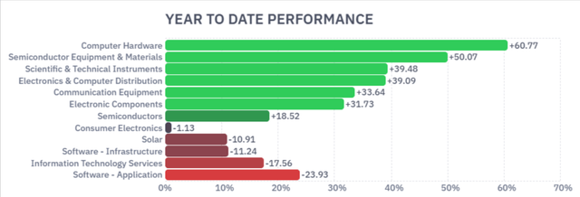 Technology industry performance